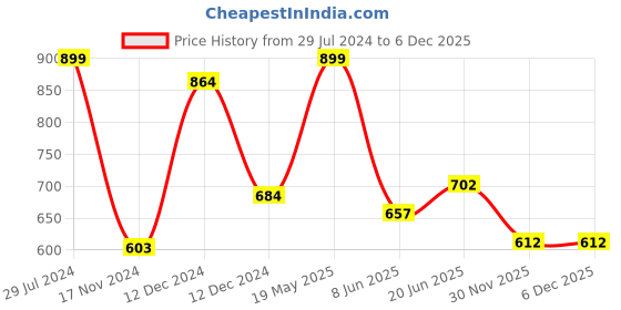 tatacliq.com Annabelle by Pantaloons Black Regular Fit Shirt annabelle by pantaloons Price History Graph from 29 Jul 2024 to 5 Dec 2025