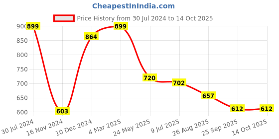 tatacliq.com Annabelle by Pantaloons Black Regular Fit Shirt annabelle by pantaloons Price History Graph from 30 Jul 2024 to 14 Oct 2025