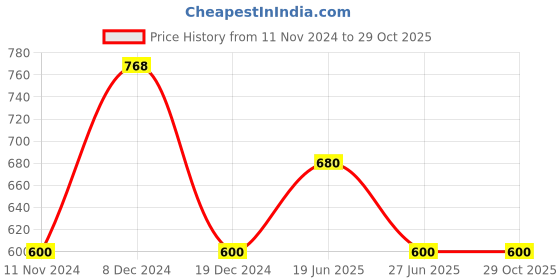 tatacliq.com Annabelle by Pantaloons Black Regular Fit Shirt annabelle by pantaloons Price History Graph from 11 Nov 2024 to 28 Oct 2025
