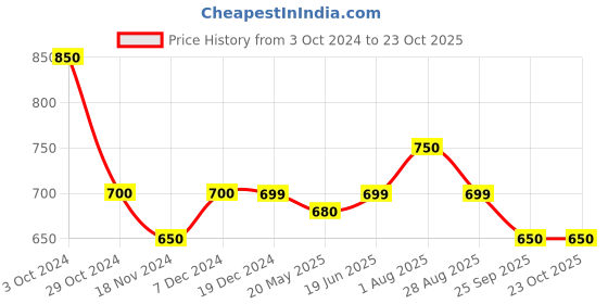 tatacliq.com Annabelle by Pantaloons Black Regular Fit Shirt annabelle by pantaloons Price History Graph from 3 Oct 2024 to 22 Oct 2025