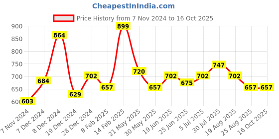 tatacliq.com Annabelle by Pantaloons Black Regular Fit Shirt annabelle by pantaloons Price History Graph from 7 Nov 2024 to 16 Oct 2025
