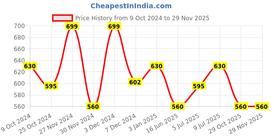 tatacliq.com Annabelle by Pantaloons Black Regular Fit Shirt annabelle by pantaloons Price History Graph from 9 Oct 2024 to 29 Nov 2025