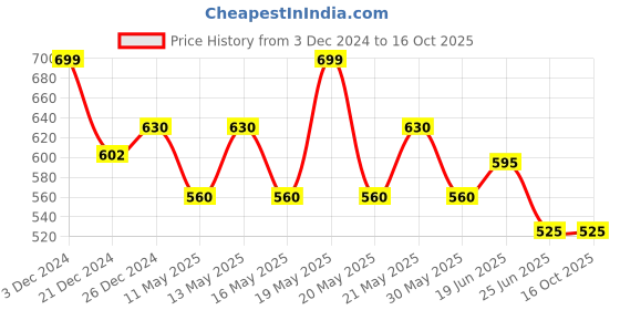 tatacliq.com Annabelle by Pantaloons Black Regular Fit Shirt annabelle by pantaloons Price History Graph from 3 Dec 2024 to 15 Oct 2025