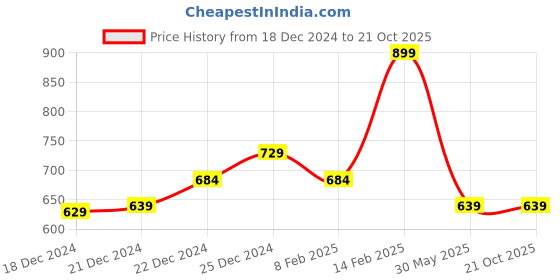 tatacliq.com Annabelle by Pantaloons Black Regular Fit Shirt annabelle by pantaloons Price History Graph from 18 Dec 2024 to 20 Oct 2025