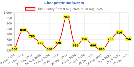tatacliq.com Annabelle by Pantaloons Black Regular Fit Top annabelle by pantaloons Price History Graph from 9 Aug 2024 to 28 Aug 2025