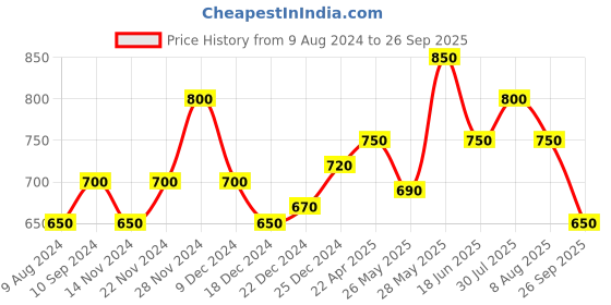 tatacliq.com Annabelle by Pantaloons Black Regular Fit Top annabelle by pantaloons Price History Graph from 9 Aug 2024 to 26 Sep 2025