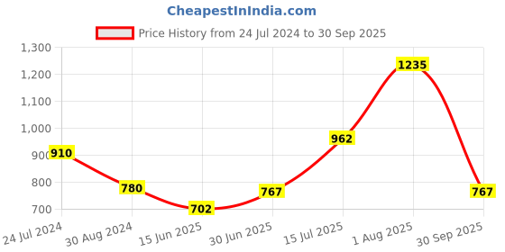 tatacliq.com Annabelle by Pantaloons Black Regular Fit Top annabelle by pantaloons Price History Graph from 24 Jul 2024 to 30 Sep 2025