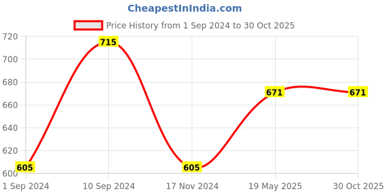 tatacliq.com Annabelle by Pantaloons Black Regular Fit Top annabelle by pantaloons Price History Graph from 1 Sep 2024 to 30 Oct 2025