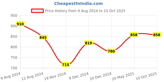 tatacliq.com Annabelle by Pantaloons Black Regular Fit Top annabelle by pantaloons Price History Graph from 9 Aug 2024 to 10 Oct 2025