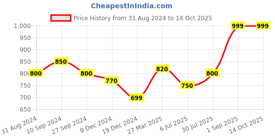 tatacliq.com Annabelle by Pantaloons Black Regular Fit Top annabelle by pantaloons Price History Graph from 31 Aug 2024 to 13 Oct 2025