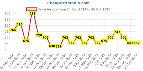 tatacliq.com Annabelle by Pantaloons Black Regular Fit Top annabelle by pantaloons Price History Graph from 24 Sep 2024 to 25 Oct 2025
