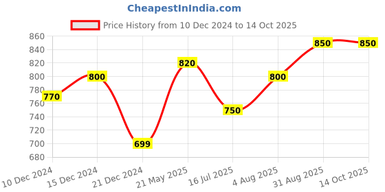 tatacliq.com Annabelle by Pantaloons Black Regular Fit Top annabelle by pantaloons Price History Graph from 10 Dec 2024 to 13 Oct 2025
