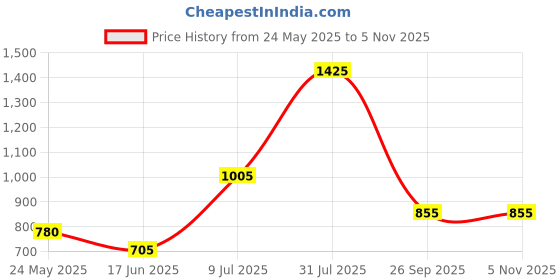 tatacliq.com Annabelle by Pantaloons Black Regular Fit Top annabelle by pantaloons Price History Graph from 24 May 2025 to 2 Nov 2025