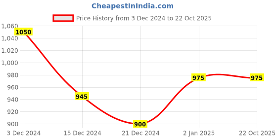tatacliq.com Annabelle by Pantaloons Black Round Neck Cardigan annabelle by pantaloons Price History Graph from 3 Dec 2024 to 22 Oct 2025