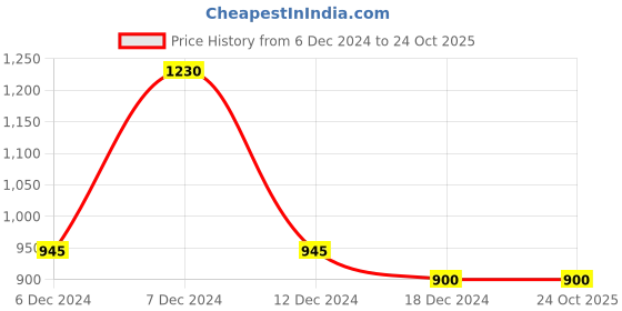 tatacliq.com Annabelle by Pantaloons Black Round Neck Cardigan annabelle by pantaloons Price History Graph from 6 Dec 2024 to 24 Oct 2025