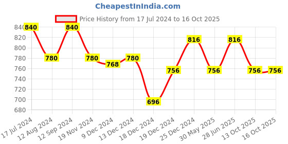tatacliq.com Annabelle by Pantaloons Black Self Pattern Shirt annabelle by pantaloons Price History Graph from 17 Jul 2024 to 16 Oct 2025
