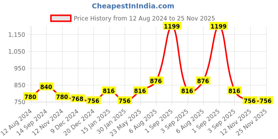 tatacliq.com Annabelle by Pantaloons Black Self Pattern Shirt annabelle by pantaloons Price History Graph from 12 Aug 2024 to 25 Nov 2025