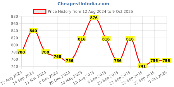 tatacliq.com Annabelle by Pantaloons Black Self Pattern Shirt annabelle by pantaloons Price History Graph from 12 Aug 2024 to 9 Oct 2025