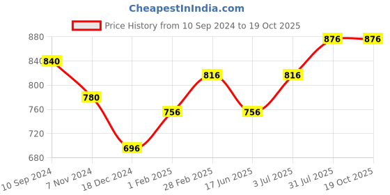 tatacliq.com Annabelle by Pantaloons Black Self Pattern Shirt annabelle by pantaloons Price History Graph from 10 Sep 2024 to 18 Oct 2025