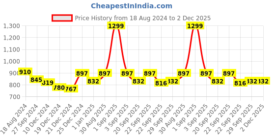 tatacliq.com Annabelle by Pantaloons Black Self Pattern Sweater annabelle by pantaloons Price History Graph from 18 Aug 2024 to 2 Dec 2025