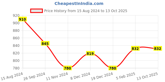 tatacliq.com Annabelle by Pantaloons Black Self Pattern Sweater annabelle by pantaloons Price History Graph from 15 Aug 2024 to 13 Oct 2025