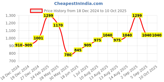 tatacliq.com Annabelle by Pantaloons Black Self Pattern Top annabelle by pantaloons Price History Graph from 18 Dec 2024 to 10 Oct 2025