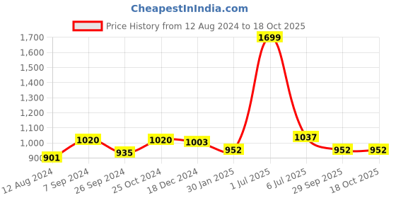 tatacliq.com Annabelle by Pantaloons Black Shift Dress annabelle by pantaloons Price History Graph from 12 Aug 2024 to 18 Oct 2025