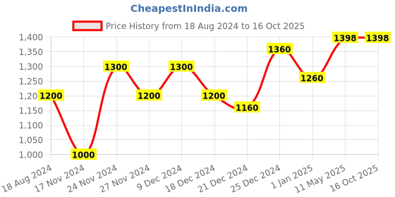 tatacliq.com Annabelle by Pantaloons Black Shift Dress annabelle by pantaloons Price History Graph from 18 Aug 2024 to 15 Oct 2025