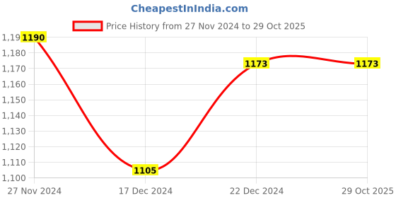 tatacliq.com Annabelle by Pantaloons Black Shift Dress annabelle by pantaloons Price History Graph from 27 Nov 2024 to 29 Oct 2025