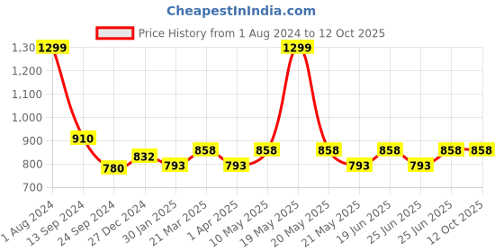 tatacliq.com Annabelle by Pantaloons Black Shift Skirt annabelle by pantaloons Price History Graph from 1 Aug 2024 to 12 Oct 2025