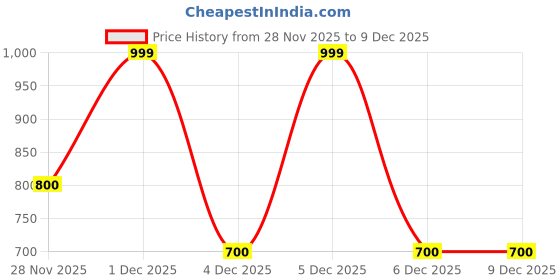 tatacliq.com Annabelle By Pantaloons Black Skinny Fit Leggings annabelle by pantaloons Price History Graph from 28 Nov 2025 to 9 Dec 2025