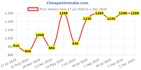 tatacliq.com Annabelle by Pantaloons Black Slim Fit Top annabelle by pantaloons Price History Graph from 17 Jul 2024 to 1 Dec 2025