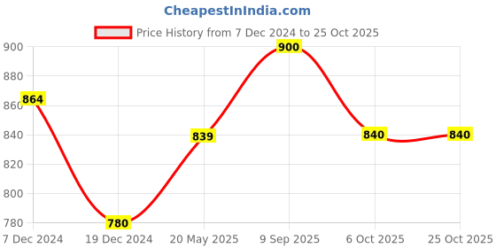 tatacliq.com Annabelle by Pantaloons Black Slim Fit Top annabelle by pantaloons Price History Graph from 7 Dec 2024 to 25 Oct 2025
