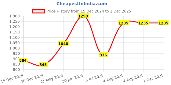 tatacliq.com Annabelle by Pantaloons Black Slim Fit Top annabelle by pantaloons Price History Graph from 15 Dec 2024 to 1 Dec 2025