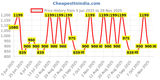 tatacliq.com Annabelle by Pantaloons Black Solid Teggings annabelle by pantaloons Price History Graph from 5 Jun 2025 to 29 Nov 2025