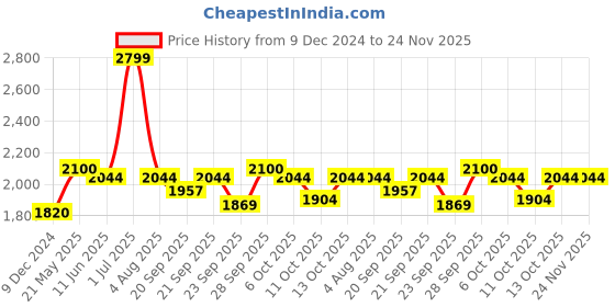 tatacliq.com Annabelle by Pantaloons Black Striped Blazer annabelle by pantaloons Price History Graph from 9 Dec 2024 to 23 Nov 2025
