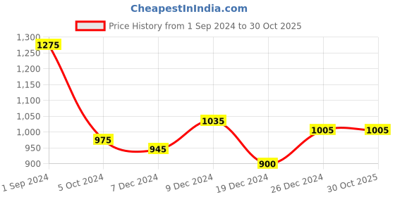 tatacliq.com Annabelle by Pantaloons Black Striped Bodycon Skirt annabelle by pantaloons Price History Graph from 1 Sep 2024 to 30 Oct 2025