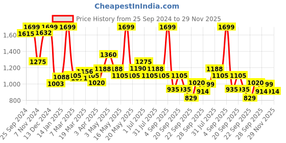 tatacliq.com Annabelle by Pantaloons Black Striped Flared Pants annabelle by pantaloons Price History Graph from 25 Sep 2024 to 29 Nov 2025