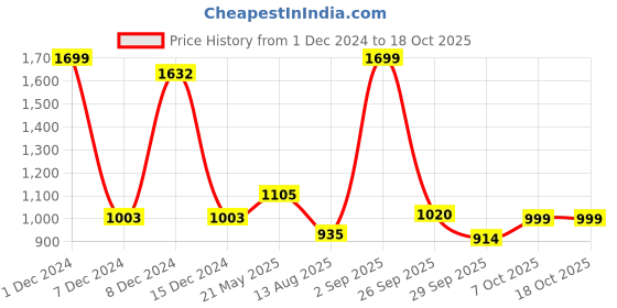 tatacliq.com Annabelle by Pantaloons Black Striped Flared Pants annabelle by pantaloons Price History Graph from 1 Dec 2024 to 18 Oct 2025