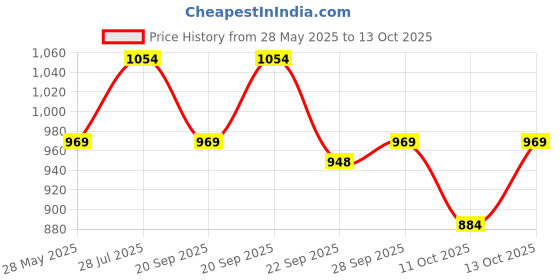 tatacliq.com Annabelle by Pantaloons Black Striped Formal Trousers annabelle by pantaloons Price History Graph from 28 May 2025 to 13 Oct 2025