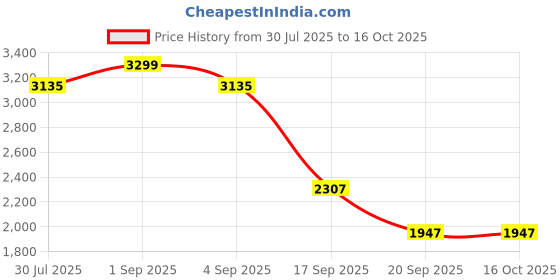 tatacliq.com Annabelle by Pantaloons Black Striped Jacket annabelle by pantaloons Price History Graph from 30 Jul 2025 to 16 Oct 2025