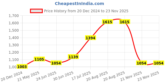 tatacliq.com Annabelle by Pantaloons Black Striped Palazzos annabelle by pantaloons Price History Graph from 20 Dec 2024 to 23 Nov 2025