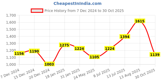 tatacliq.com Annabelle by Pantaloons Black Striped Palazzos annabelle by pantaloons Price History Graph from 7 Dec 2024 to 30 Oct 2025