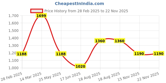 tatacliq.com Annabelle by Pantaloons Black Striped Sweater annabelle by pantaloons Price History Graph from 28 Feb 2025 to 22 Nov 2025