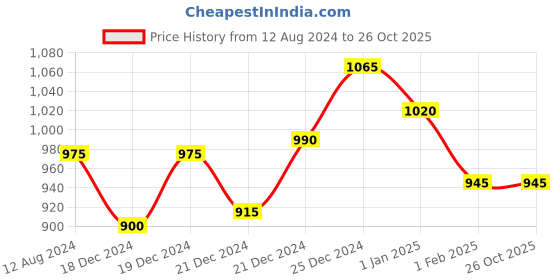 tatacliq.com Annabelle by Pantaloons Black Striped Tights annabelle by pantaloons Price History Graph from 12 Aug 2024 to 26 Oct 2025