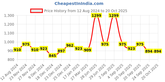 tatacliq.com Annabelle by Pantaloons Black Striped Tights annabelle by pantaloons Price History Graph from 12 Aug 2024 to 20 Oct 2025