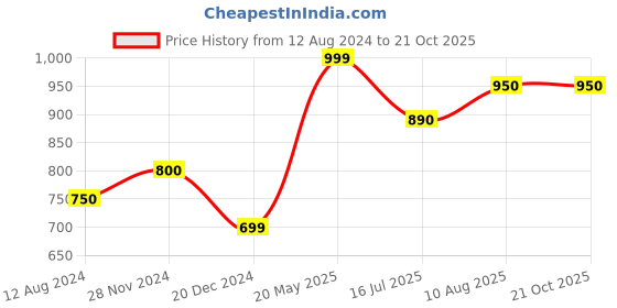 tatacliq.com Annabelle by Pantaloons Black Striped Top annabelle by pantaloons Price History Graph from 12 Aug 2024 to 20 Oct 2025