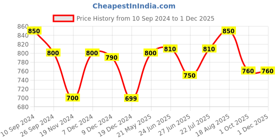 tatacliq.com Annabelle by Pantaloons Black Striped Top annabelle by pantaloons Price History Graph from 10 Sep 2024 to 30 Nov 2025