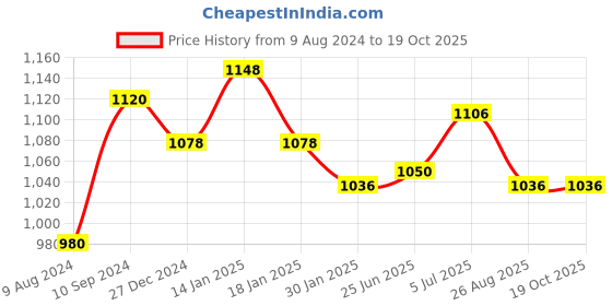 tatacliq.com Annabelle by Pantaloons Black Striped Treggings annabelle by pantaloons Price History Graph from 9 Aug 2024 to 18 Oct 2025