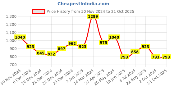 tatacliq.com Annabelle by Pantaloons Black Striped Treggings annabelle by pantaloons Price History Graph from 30 Nov 2024 to 20 Oct 2025